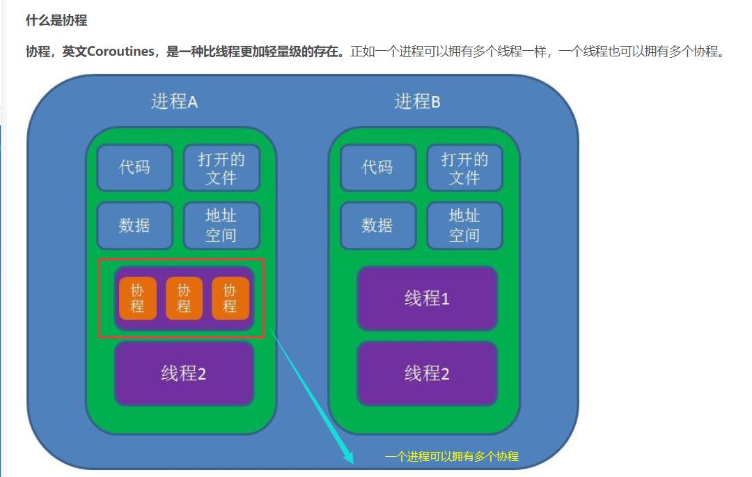 一个进程可以拥有多个协程.jpg